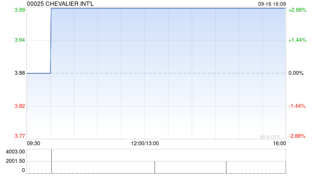 CHEVALIER INT‘L拟出售一项加拿大汽车代理业务