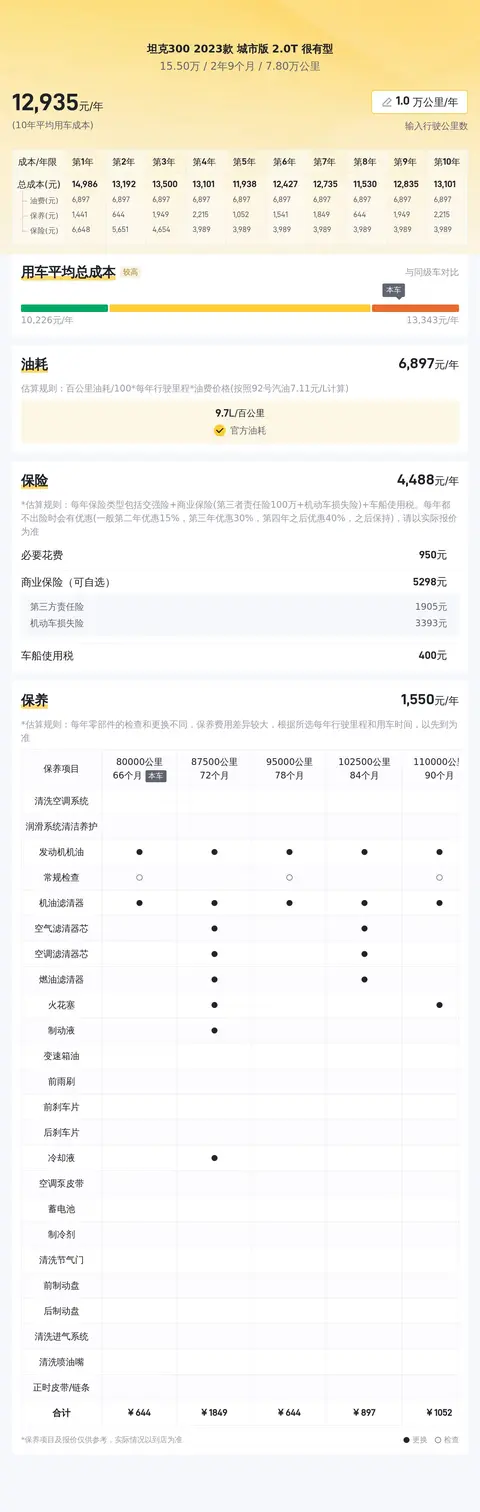 23款一手坦克300，表显7.8万公里，15.5万能拿下？